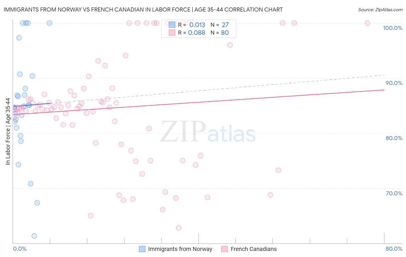 Immigrants from Norway vs French Canadian In Labor Force | Age 35-44