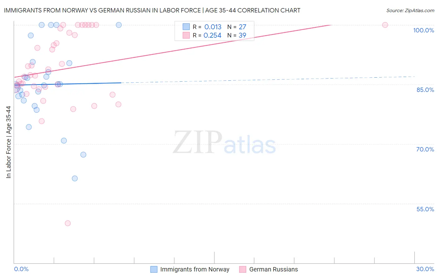 Immigrants from Norway vs German Russian In Labor Force | Age 35-44