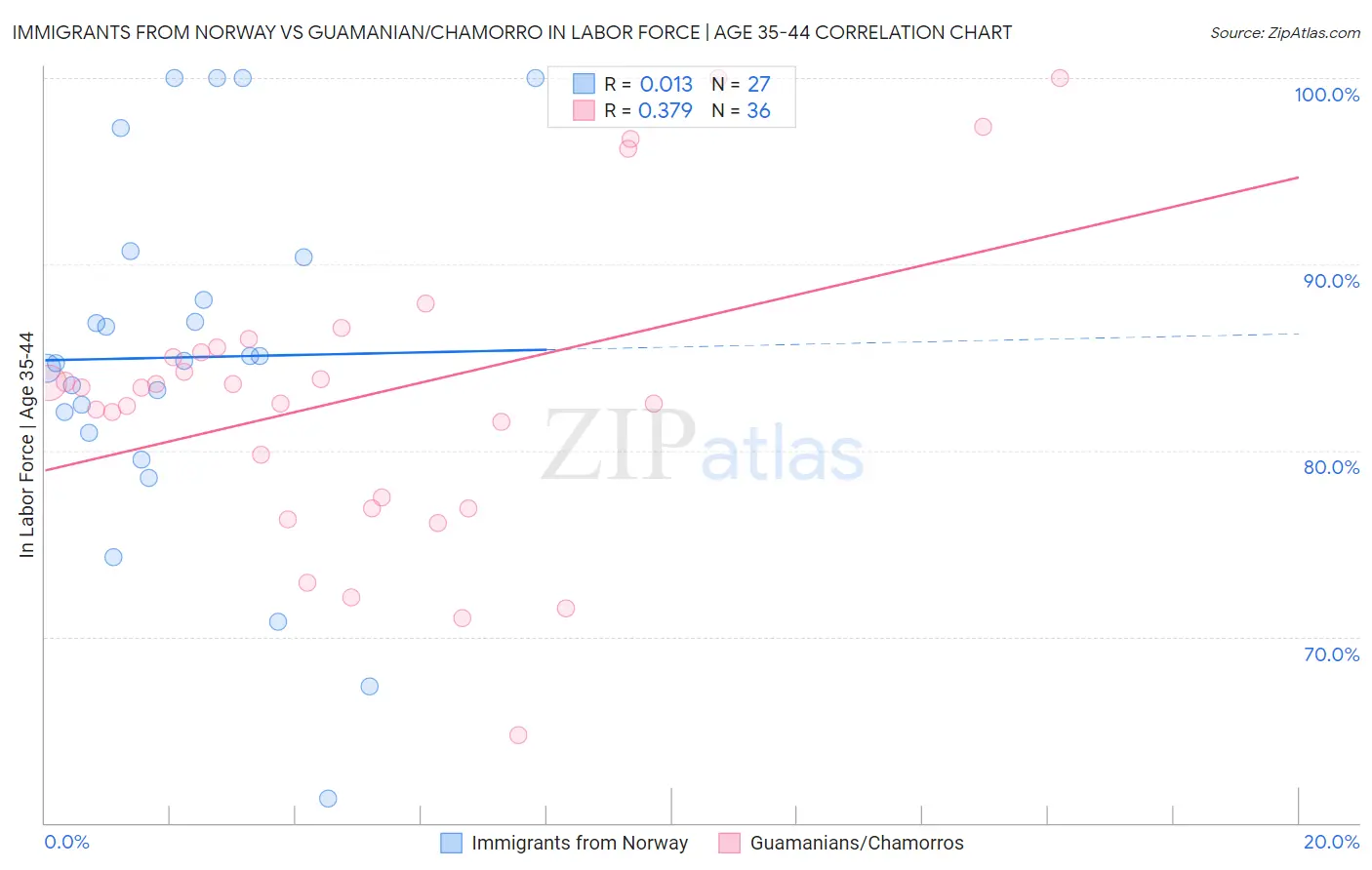 Immigrants from Norway vs Guamanian/Chamorro In Labor Force | Age 35-44