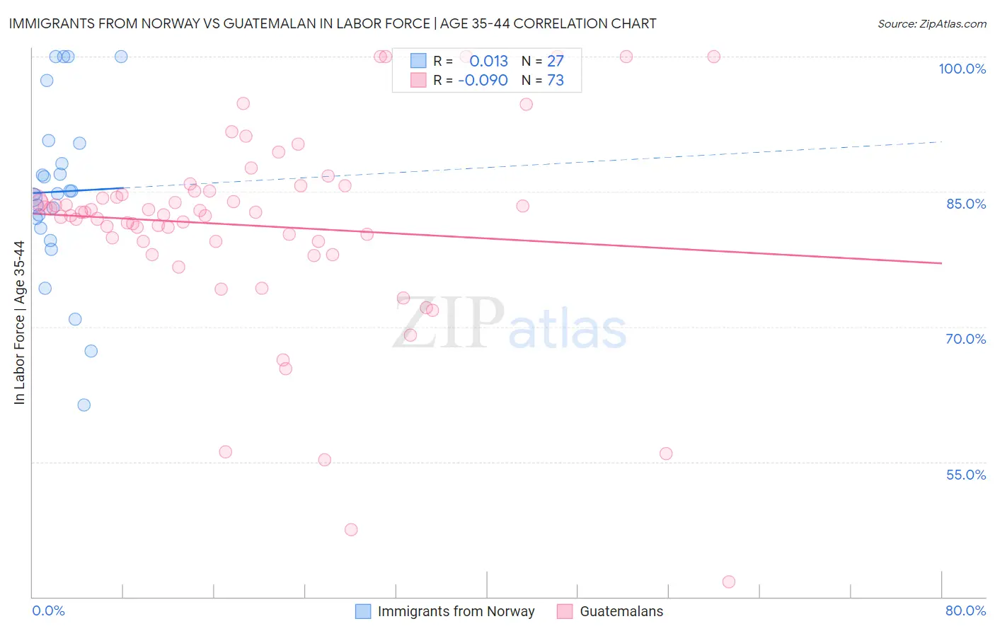 Immigrants from Norway vs Guatemalan In Labor Force | Age 35-44