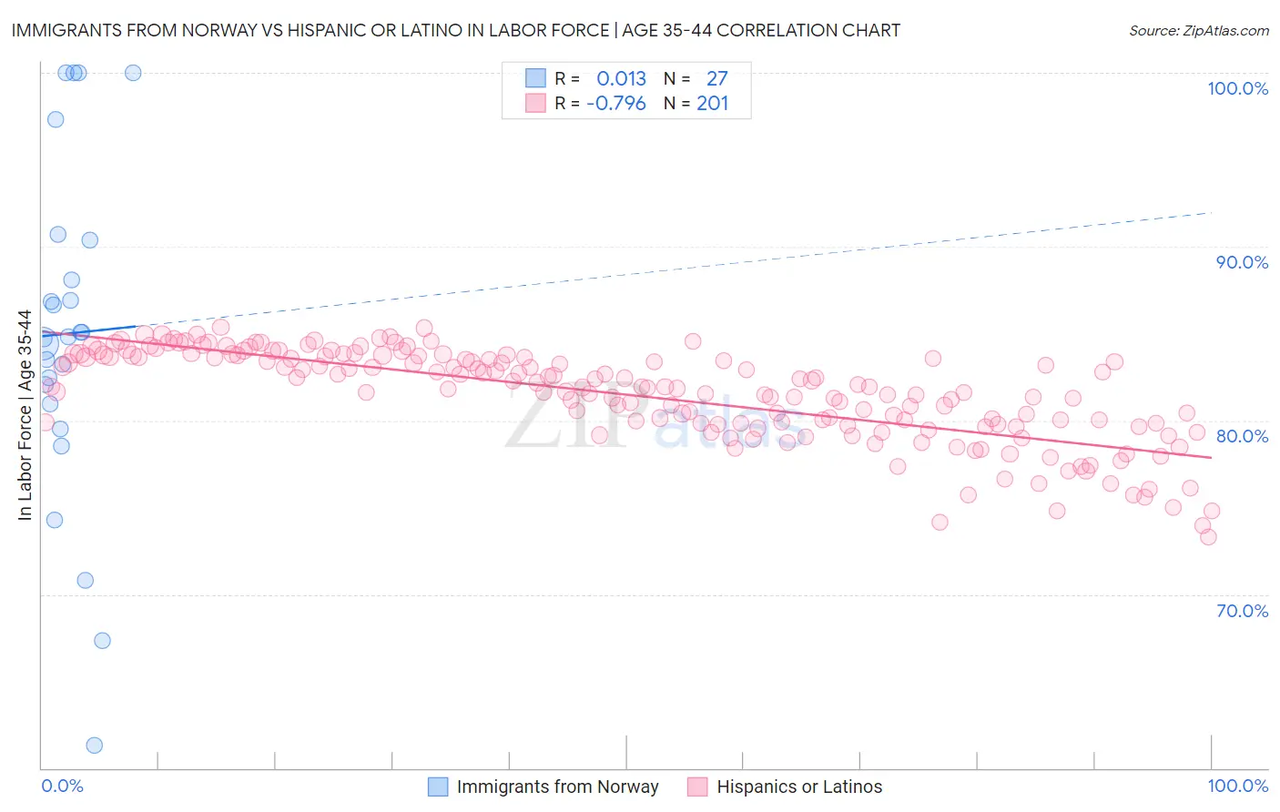 Immigrants from Norway vs Hispanic or Latino In Labor Force | Age 35-44