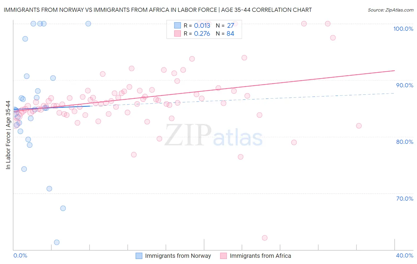 Immigrants from Norway vs Immigrants from Africa In Labor Force | Age 35-44