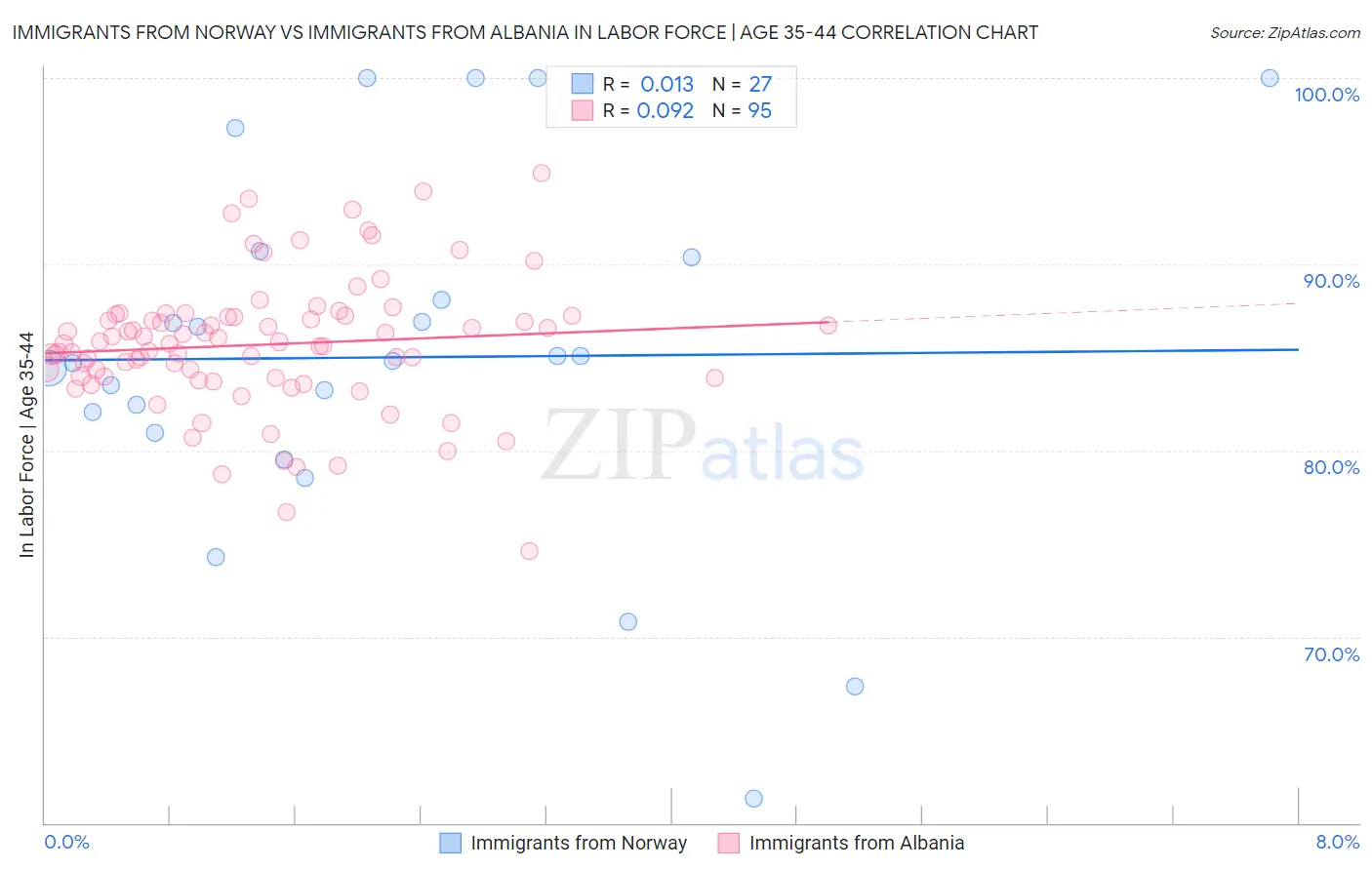 Immigrants from Norway vs Immigrants from Albania In Labor Force | Age 35-44