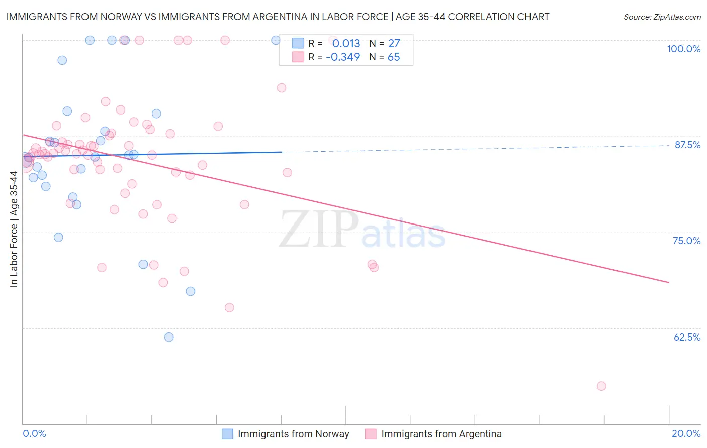 Immigrants from Norway vs Immigrants from Argentina In Labor Force | Age 35-44