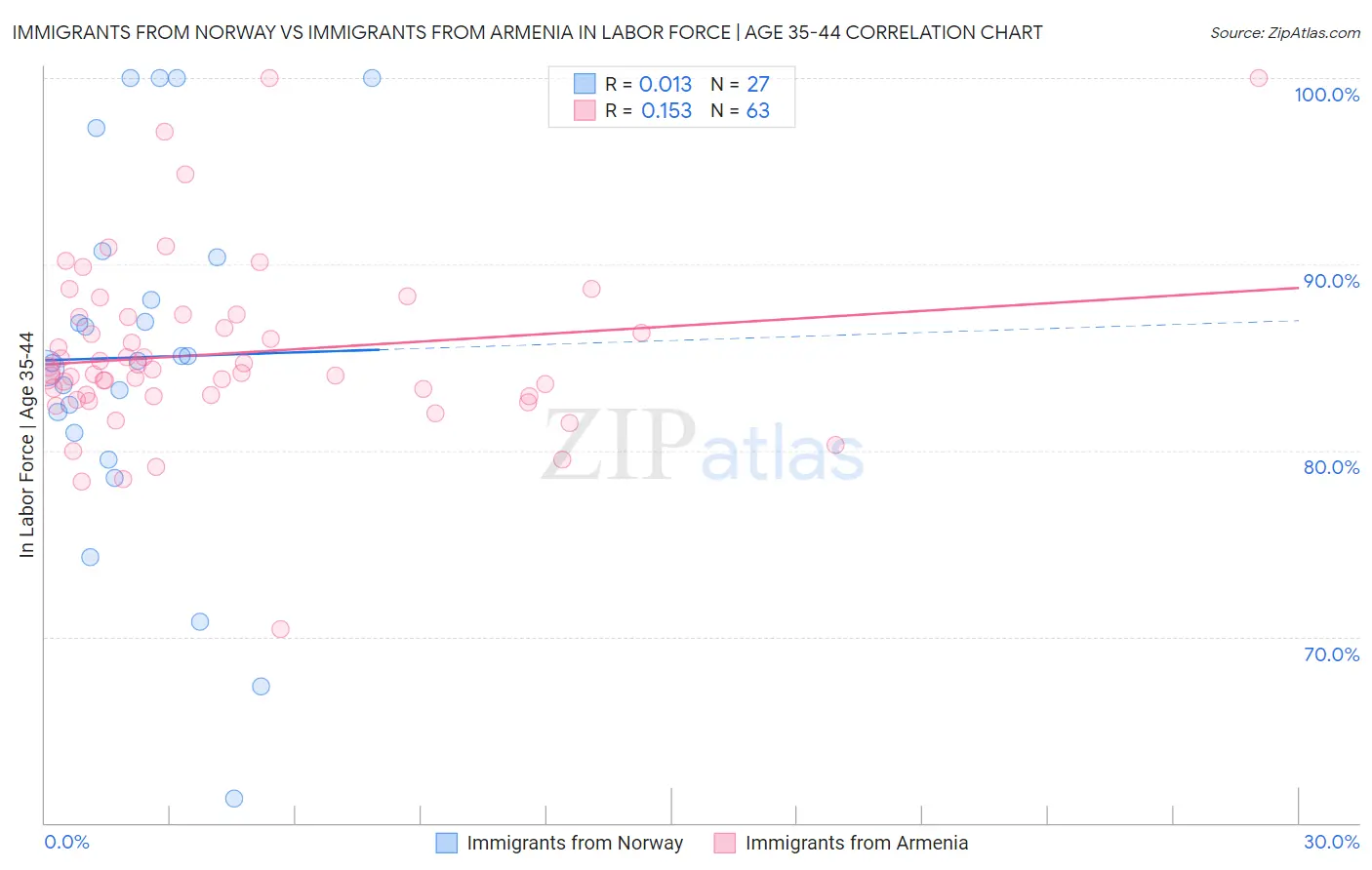 Immigrants from Norway vs Immigrants from Armenia In Labor Force | Age 35-44