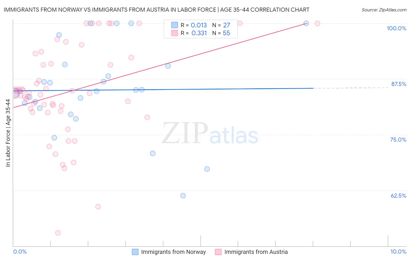 Immigrants from Norway vs Immigrants from Austria In Labor Force | Age 35-44