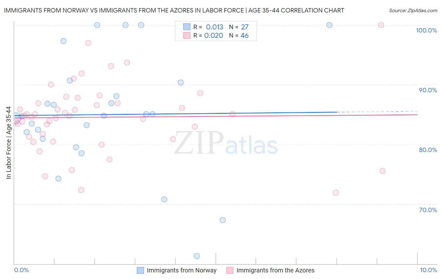 Immigrants from Norway vs Immigrants from the Azores In Labor Force | Age 35-44