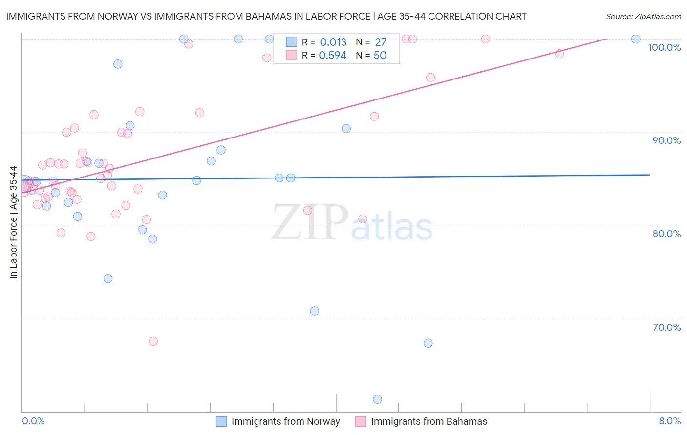 Immigrants from Norway vs Immigrants from Bahamas In Labor Force | Age 35-44