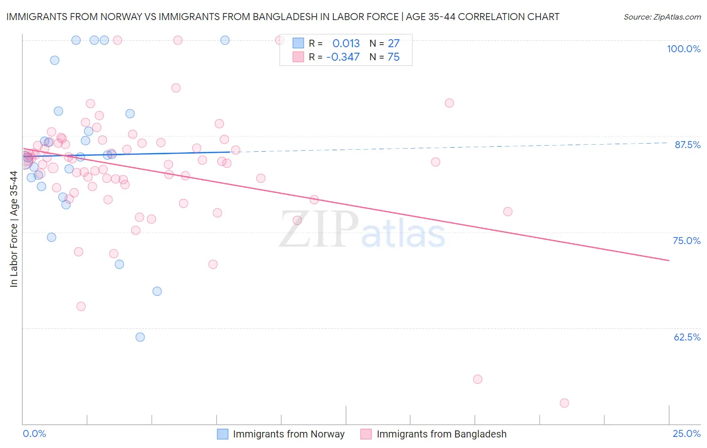 Immigrants from Norway vs Immigrants from Bangladesh In Labor Force | Age 35-44