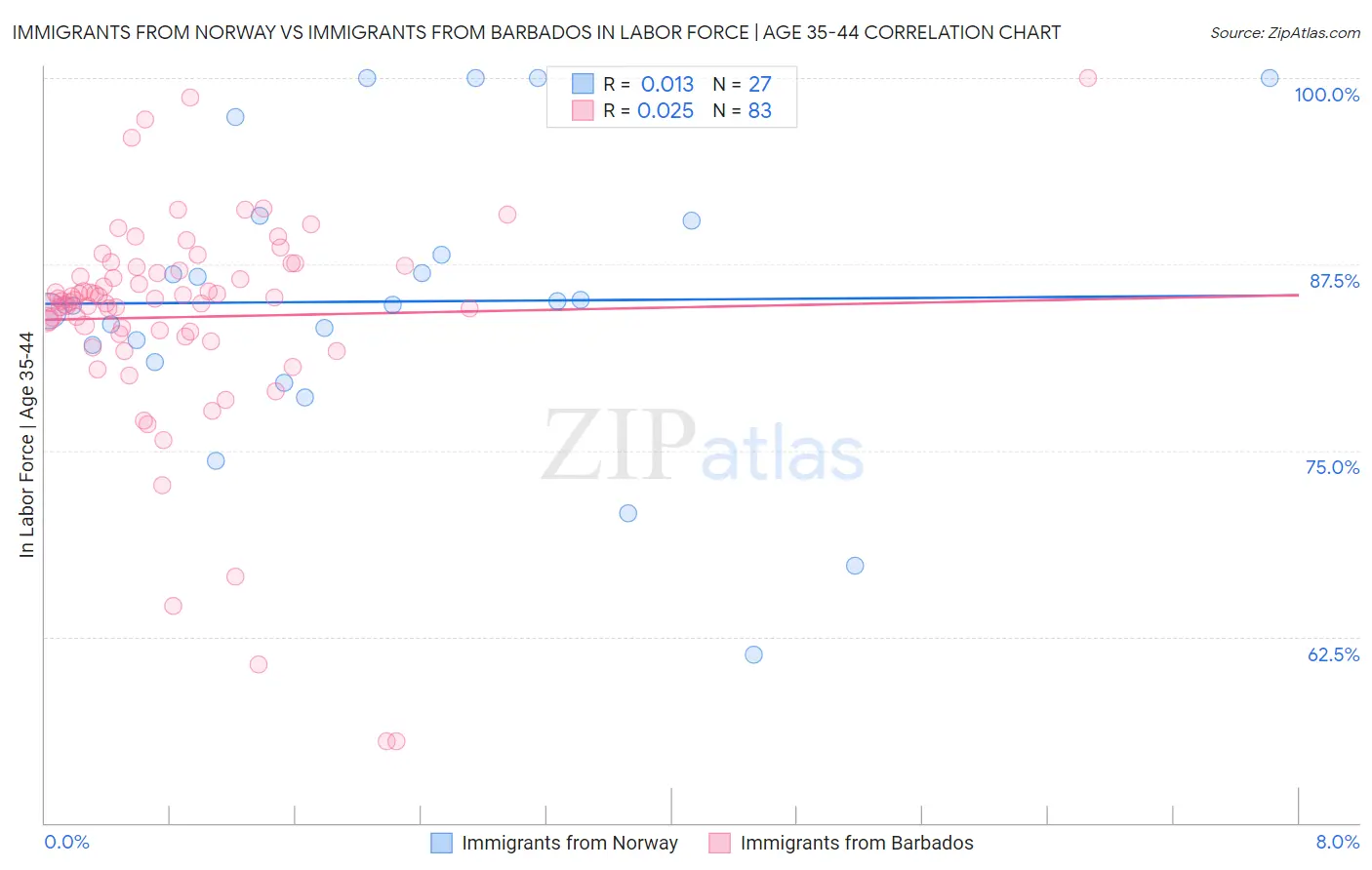 Immigrants from Norway vs Immigrants from Barbados In Labor Force | Age 35-44