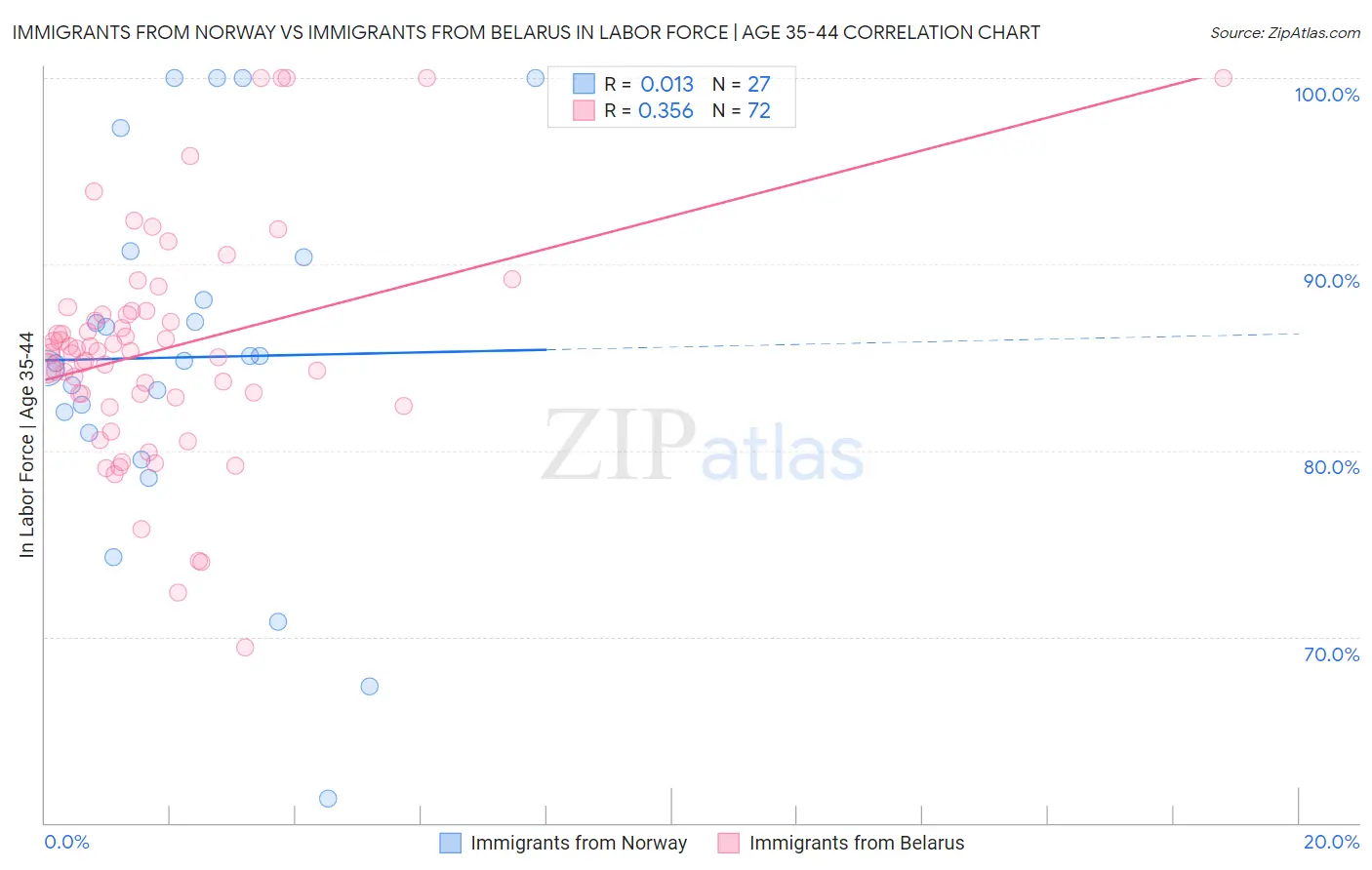 Immigrants from Norway vs Immigrants from Belarus In Labor Force | Age 35-44