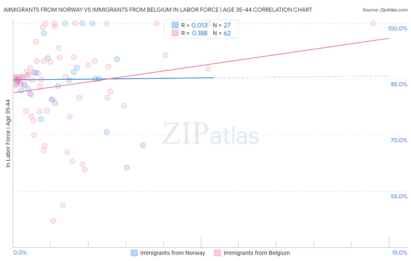 Immigrants from Norway vs Immigrants from Belgium In Labor Force | Age 35-44