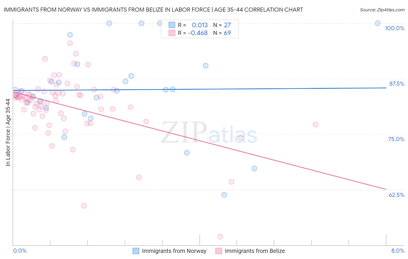 Immigrants from Norway vs Immigrants from Belize In Labor Force | Age 35-44