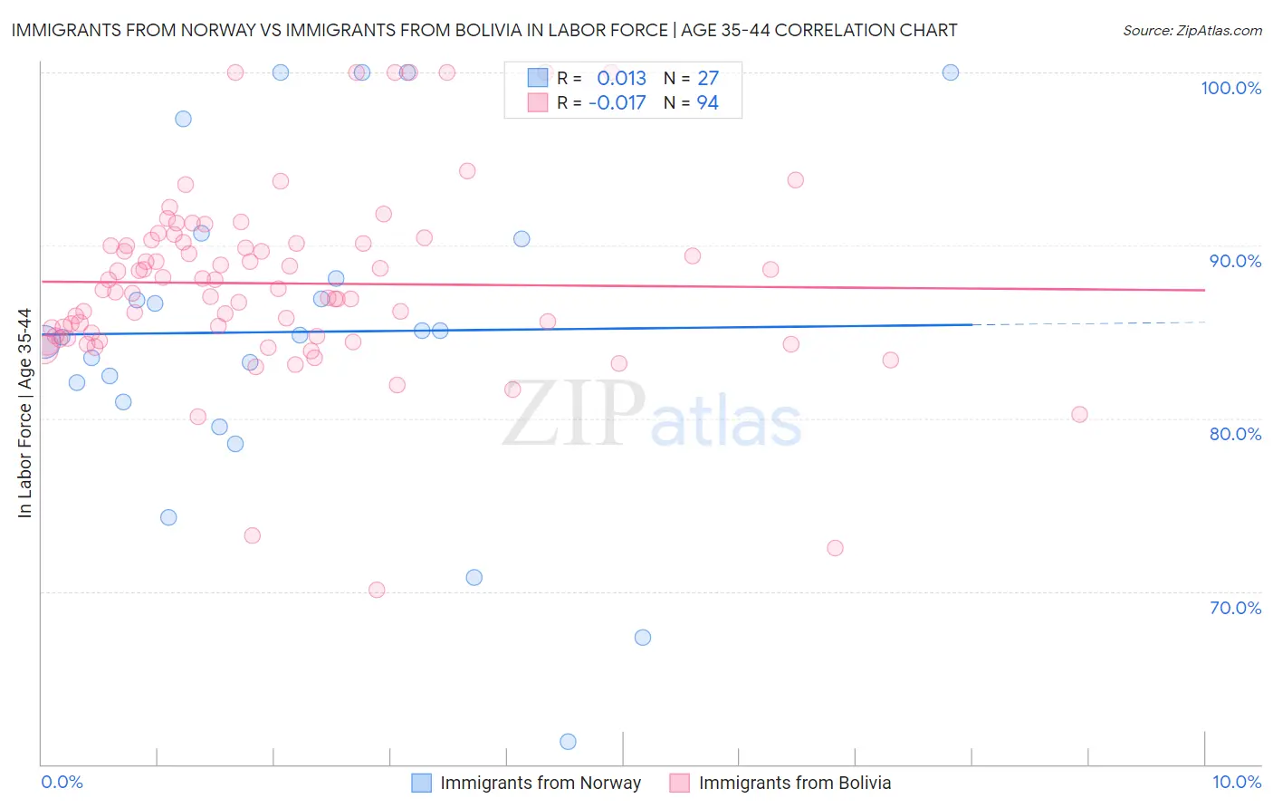 Immigrants from Norway vs Immigrants from Bolivia In Labor Force | Age 35-44