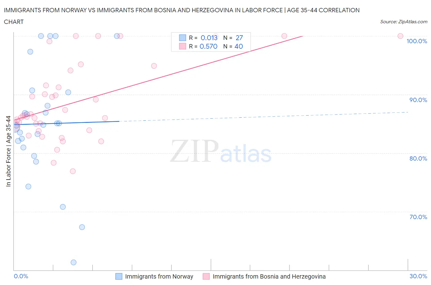 Immigrants from Norway vs Immigrants from Bosnia and Herzegovina In Labor Force | Age 35-44