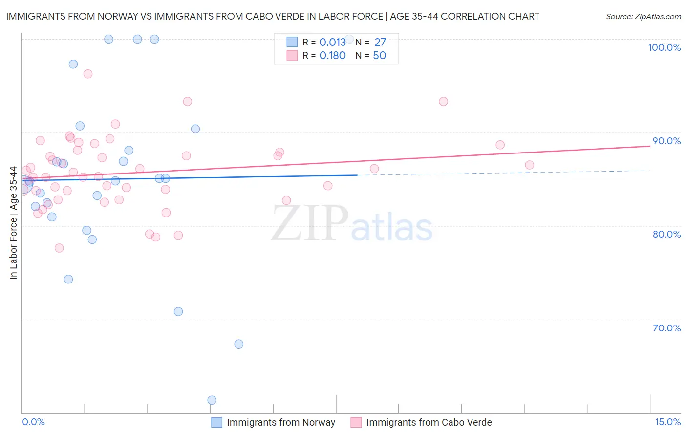 Immigrants from Norway vs Immigrants from Cabo Verde In Labor Force | Age 35-44