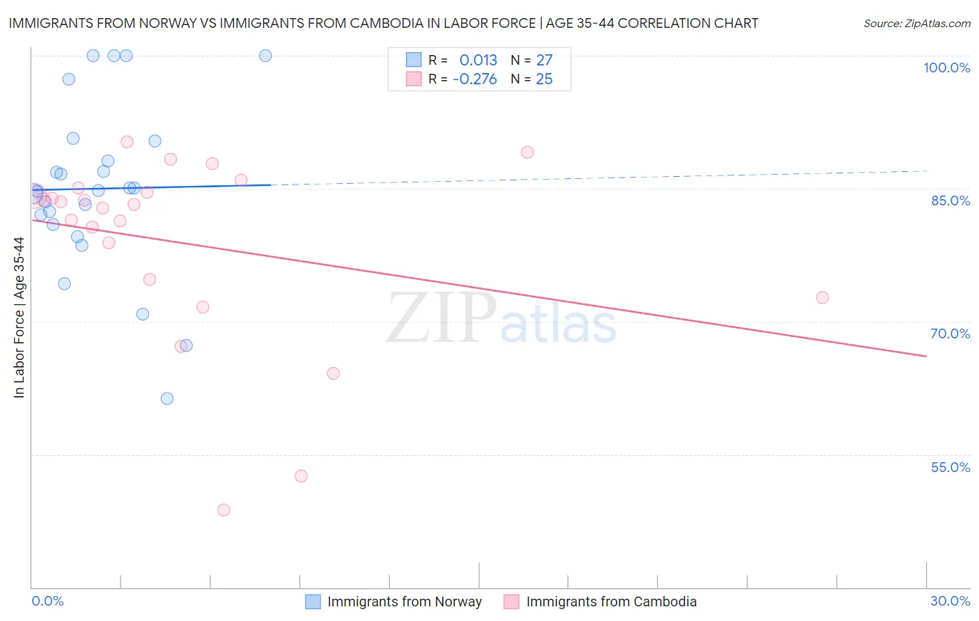 Immigrants from Norway vs Immigrants from Cambodia In Labor Force | Age 35-44