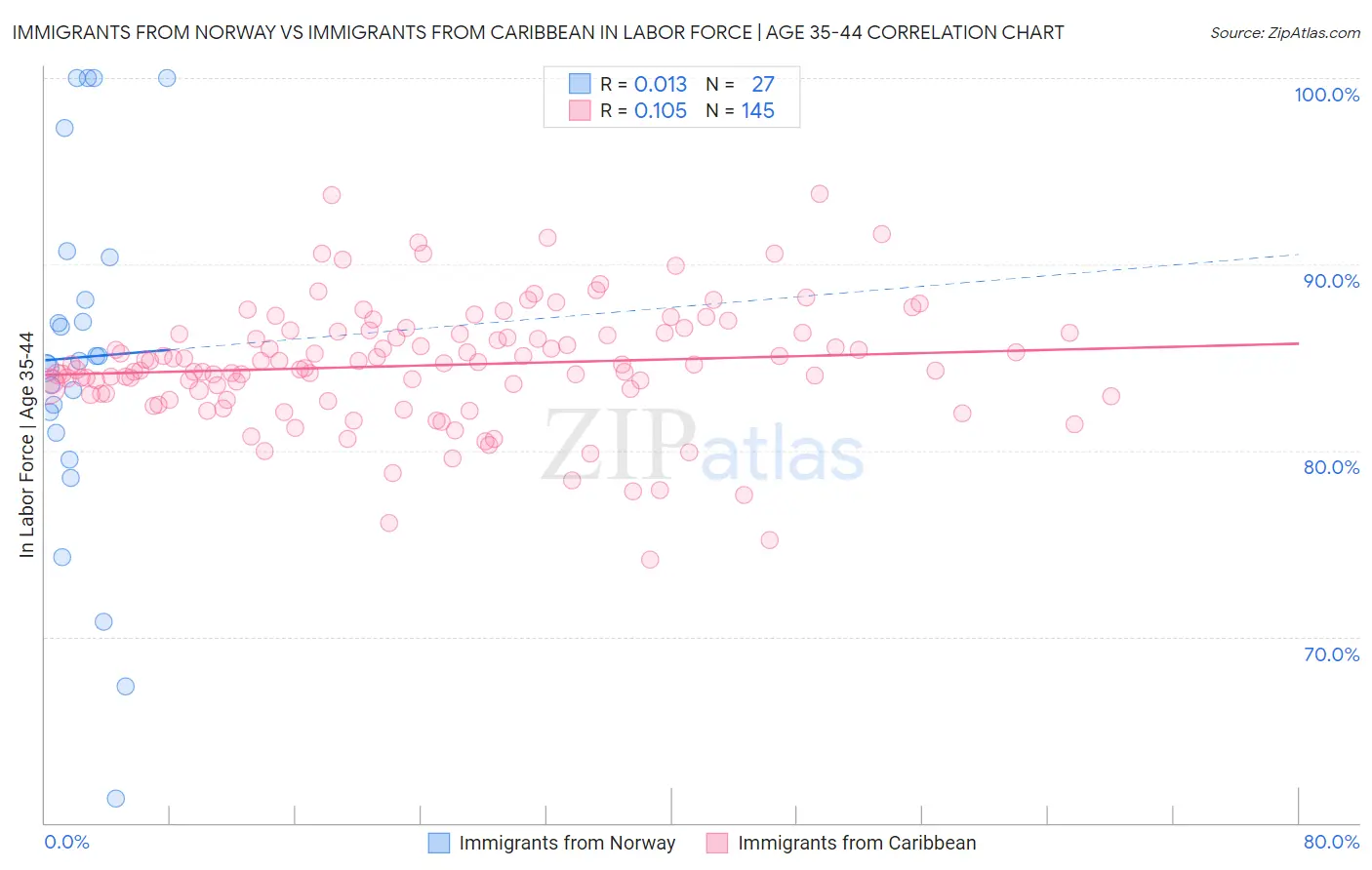 Immigrants from Norway vs Immigrants from Caribbean In Labor Force | Age 35-44