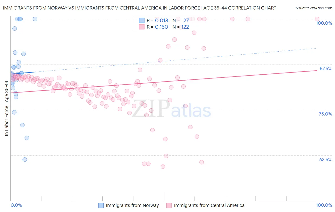 Immigrants from Norway vs Immigrants from Central America In Labor Force | Age 35-44