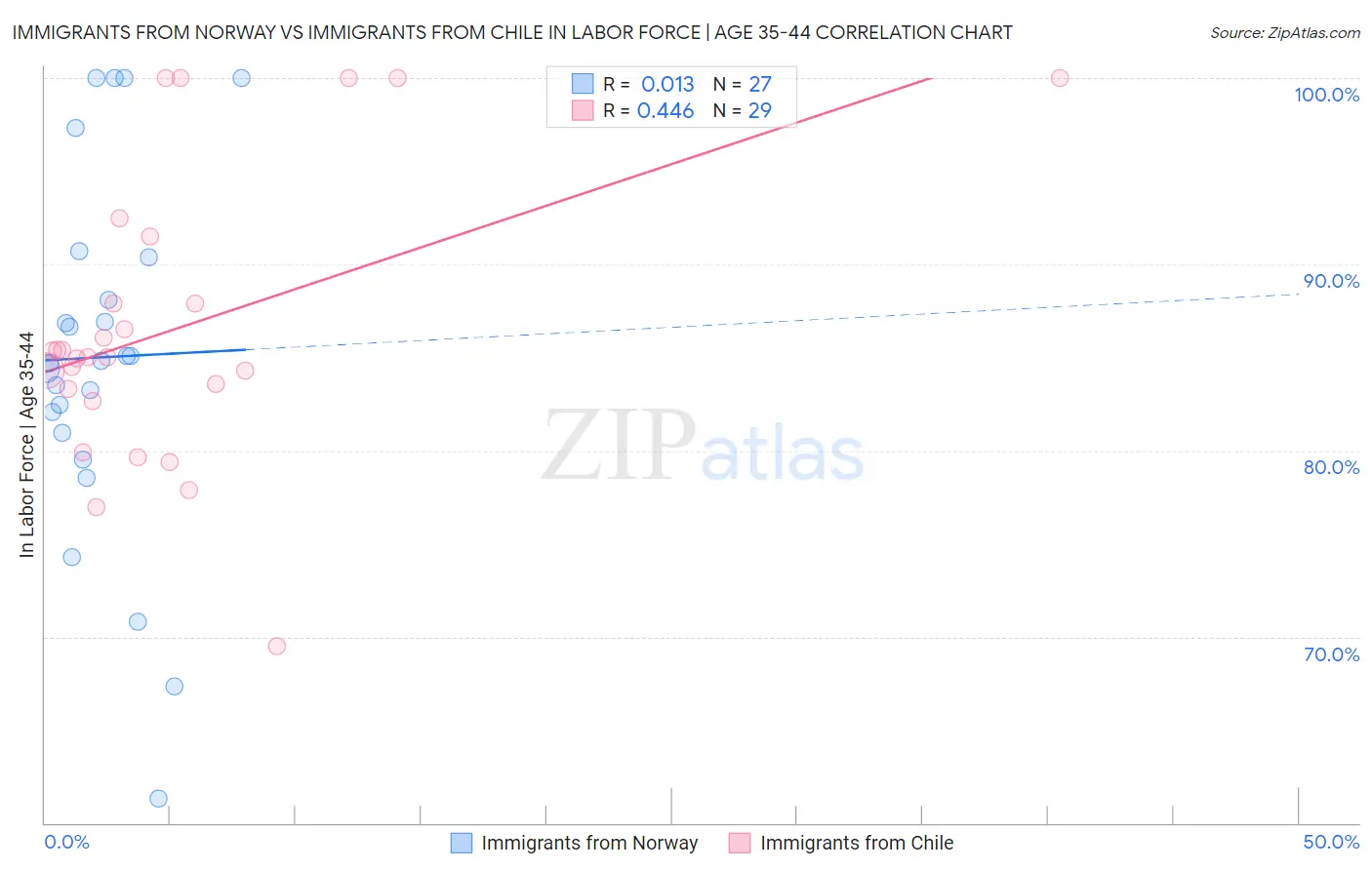 Immigrants from Norway vs Immigrants from Chile In Labor Force | Age 35-44