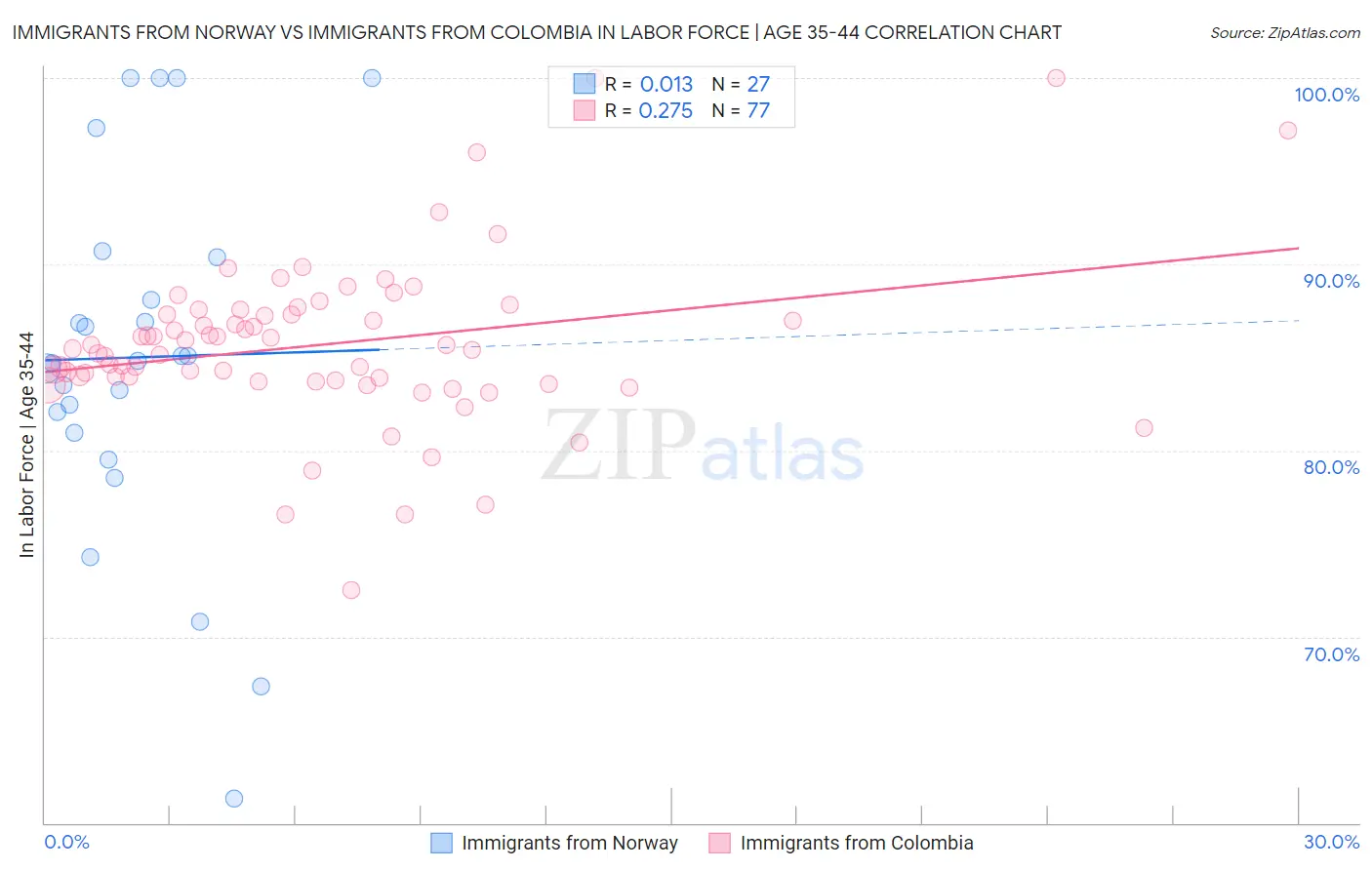Immigrants from Norway vs Immigrants from Colombia In Labor Force | Age 35-44