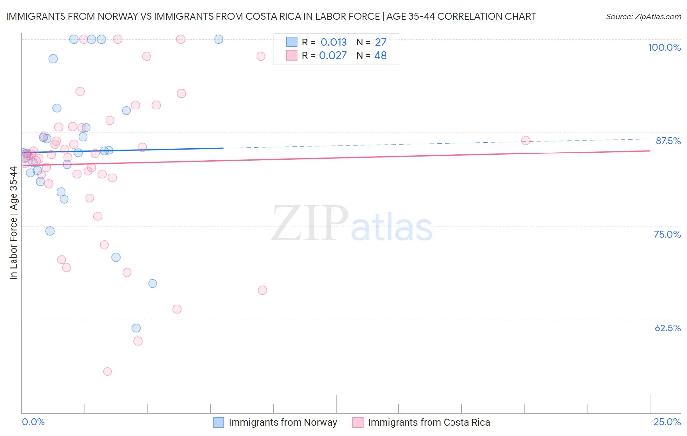 Immigrants from Norway vs Immigrants from Costa Rica In Labor Force | Age 35-44