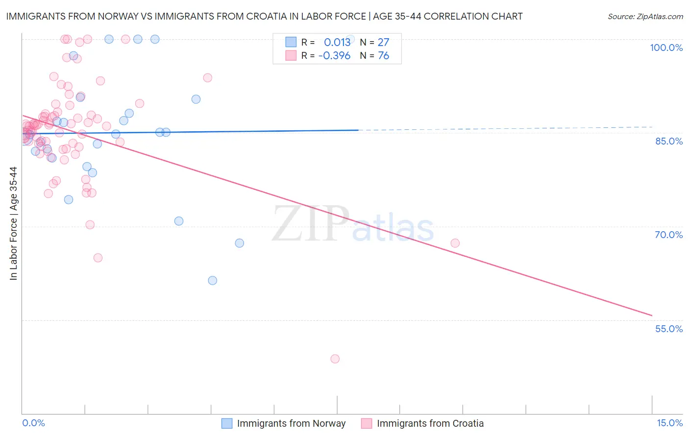 Immigrants from Norway vs Immigrants from Croatia In Labor Force | Age 35-44