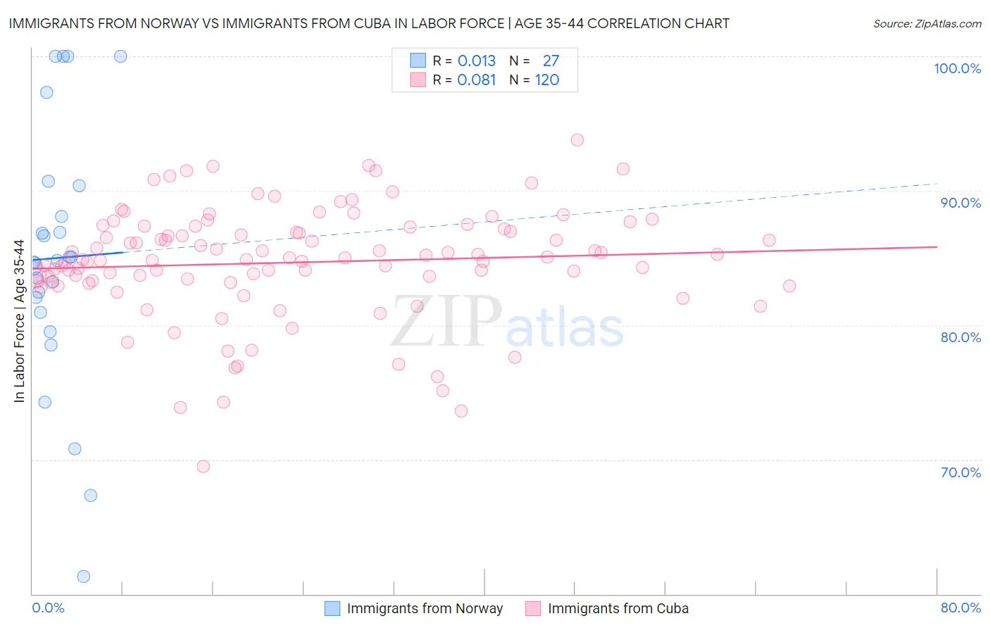 Immigrants from Norway vs Immigrants from Cuba In Labor Force | Age 35-44