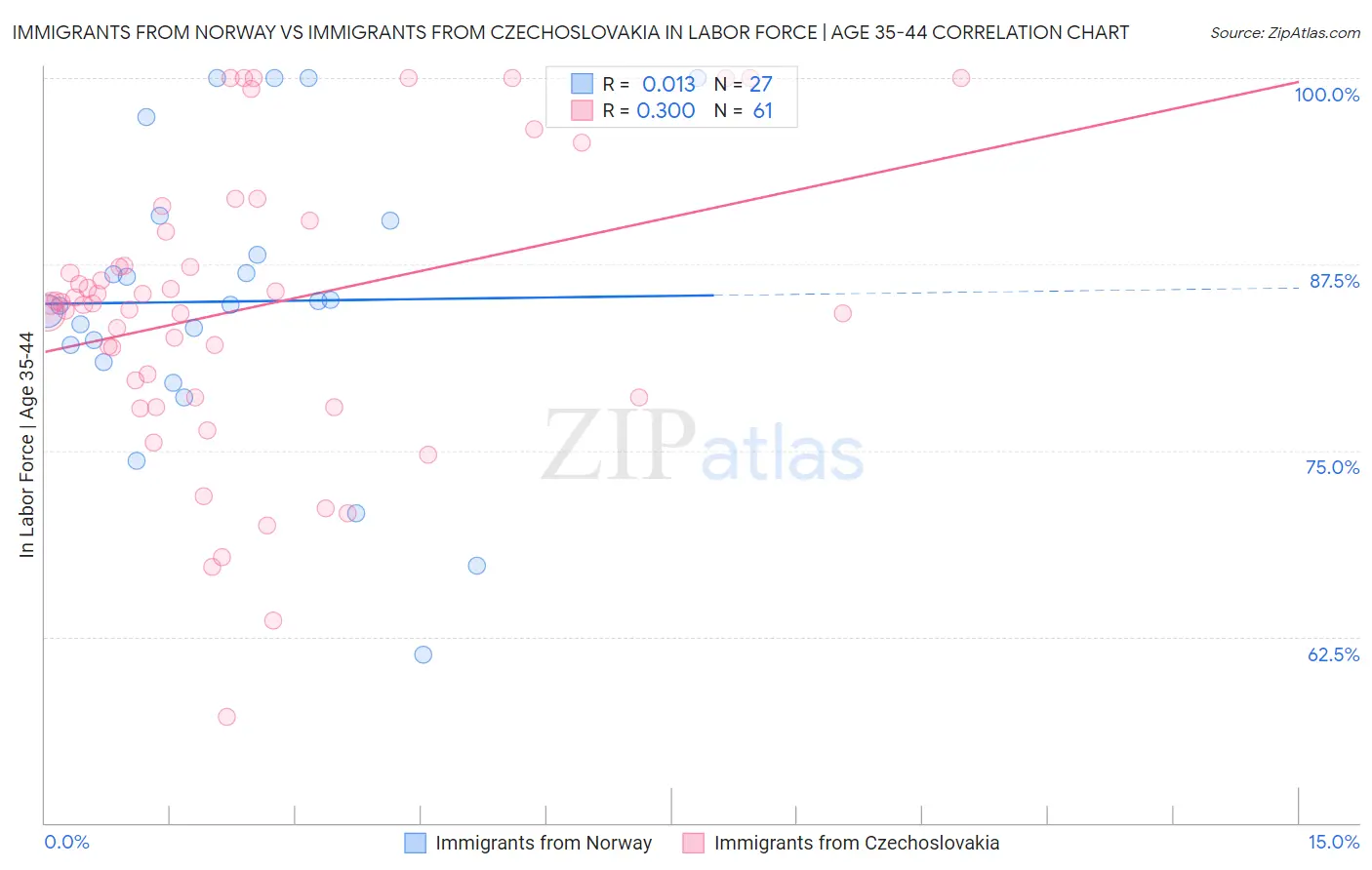 Immigrants from Norway vs Immigrants from Czechoslovakia In Labor Force | Age 35-44