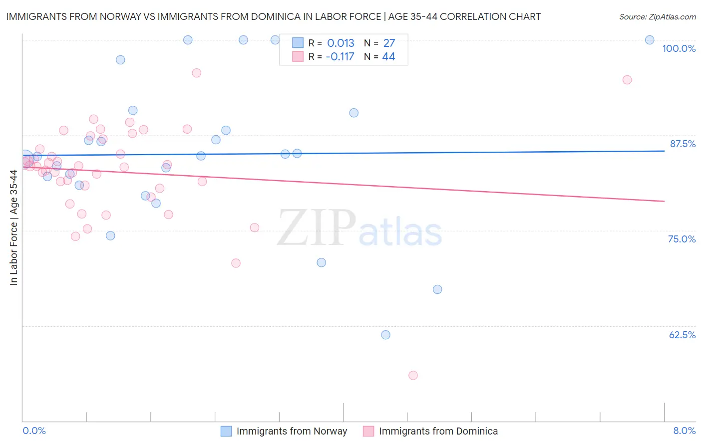 Immigrants from Norway vs Immigrants from Dominica In Labor Force | Age 35-44