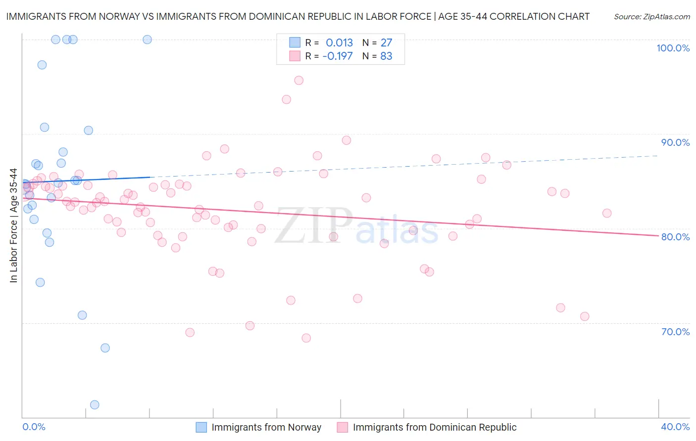 Immigrants from Norway vs Immigrants from Dominican Republic In Labor Force | Age 35-44