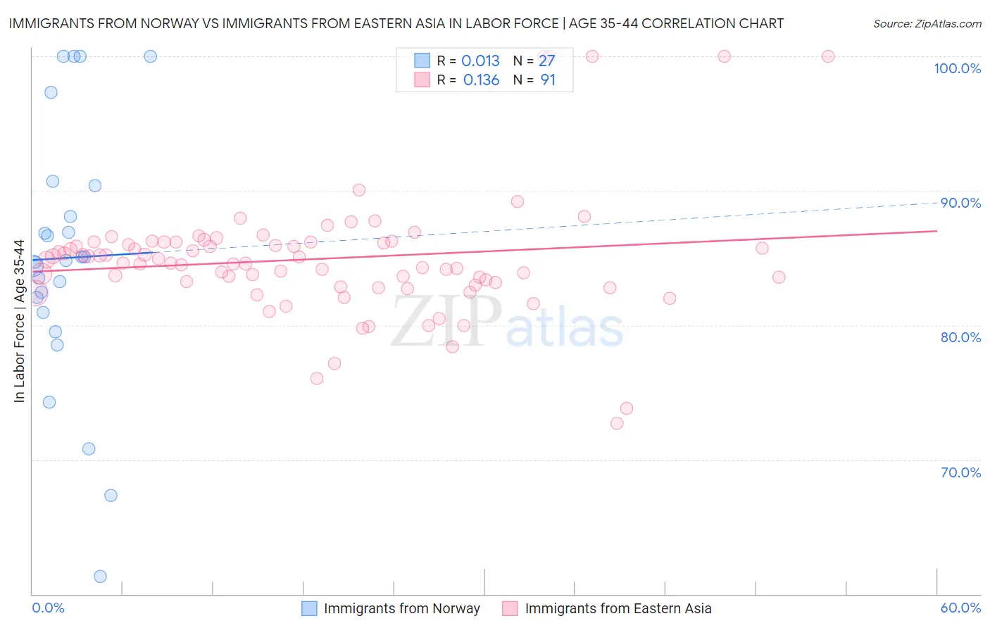 Immigrants from Norway vs Immigrants from Eastern Asia In Labor Force | Age 35-44