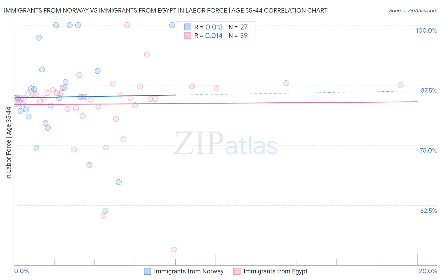 Immigrants from Norway vs Immigrants from Egypt In Labor Force | Age 35-44