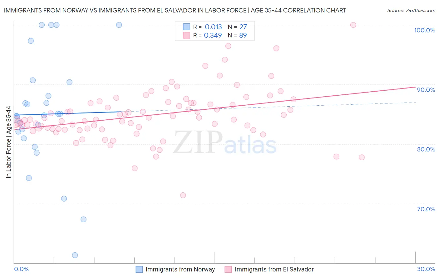 Immigrants from Norway vs Immigrants from El Salvador In Labor Force | Age 35-44