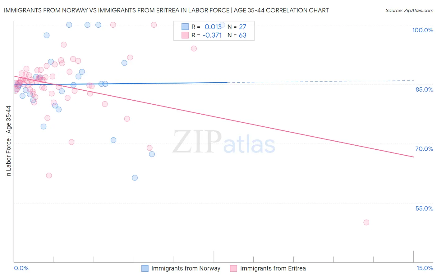 Immigrants from Norway vs Immigrants from Eritrea In Labor Force | Age 35-44