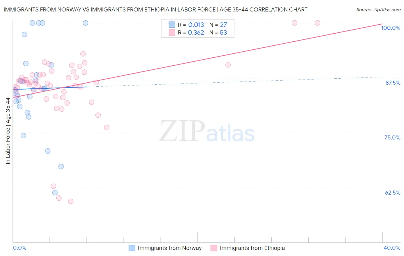 Immigrants from Norway vs Immigrants from Ethiopia In Labor Force | Age 35-44