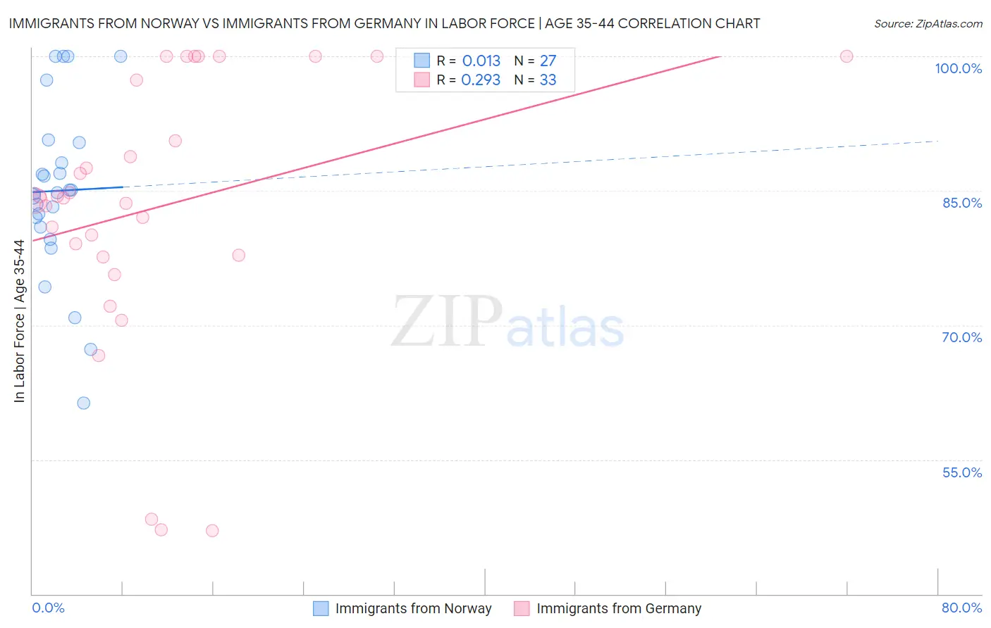 Immigrants from Norway vs Immigrants from Germany In Labor Force | Age 35-44