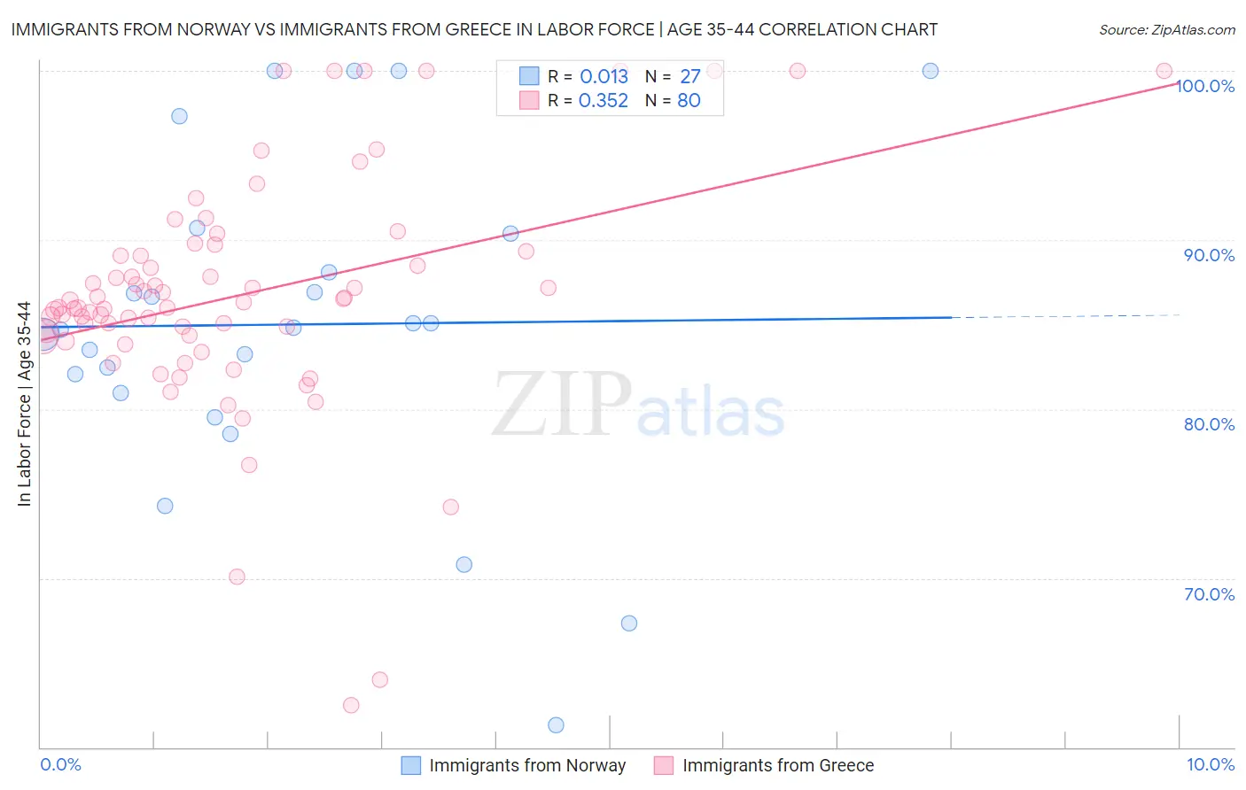 Immigrants from Norway vs Immigrants from Greece In Labor Force | Age 35-44