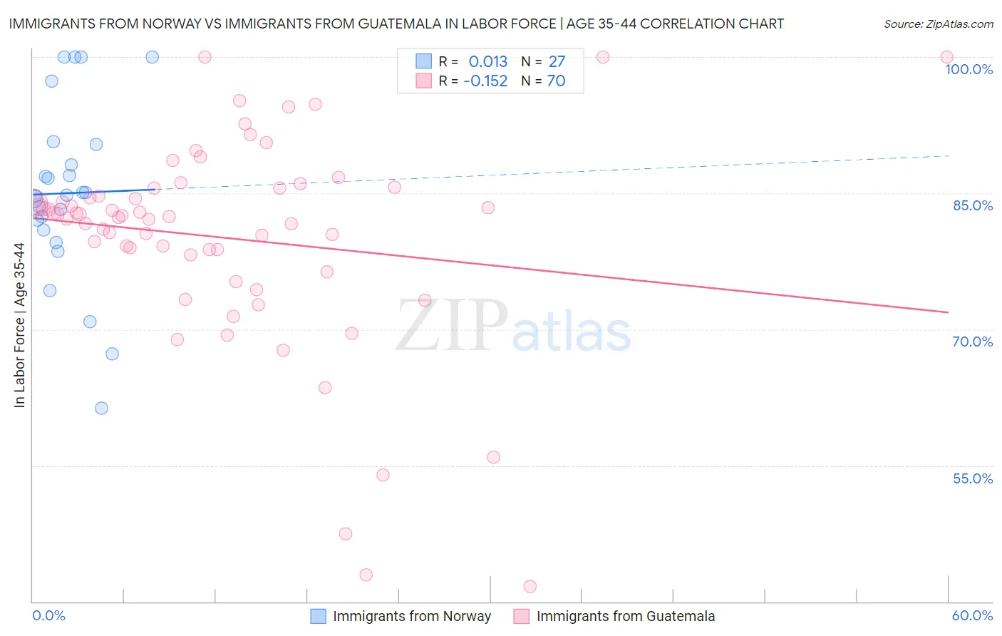 Immigrants from Norway vs Immigrants from Guatemala In Labor Force | Age 35-44