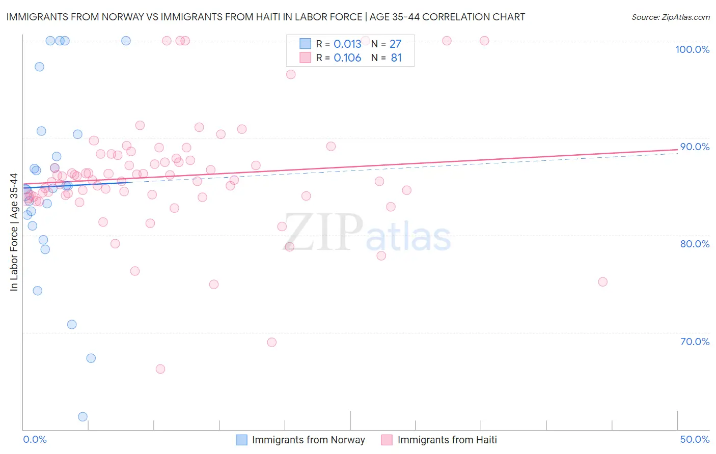 Immigrants from Norway vs Immigrants from Haiti In Labor Force | Age 35-44
