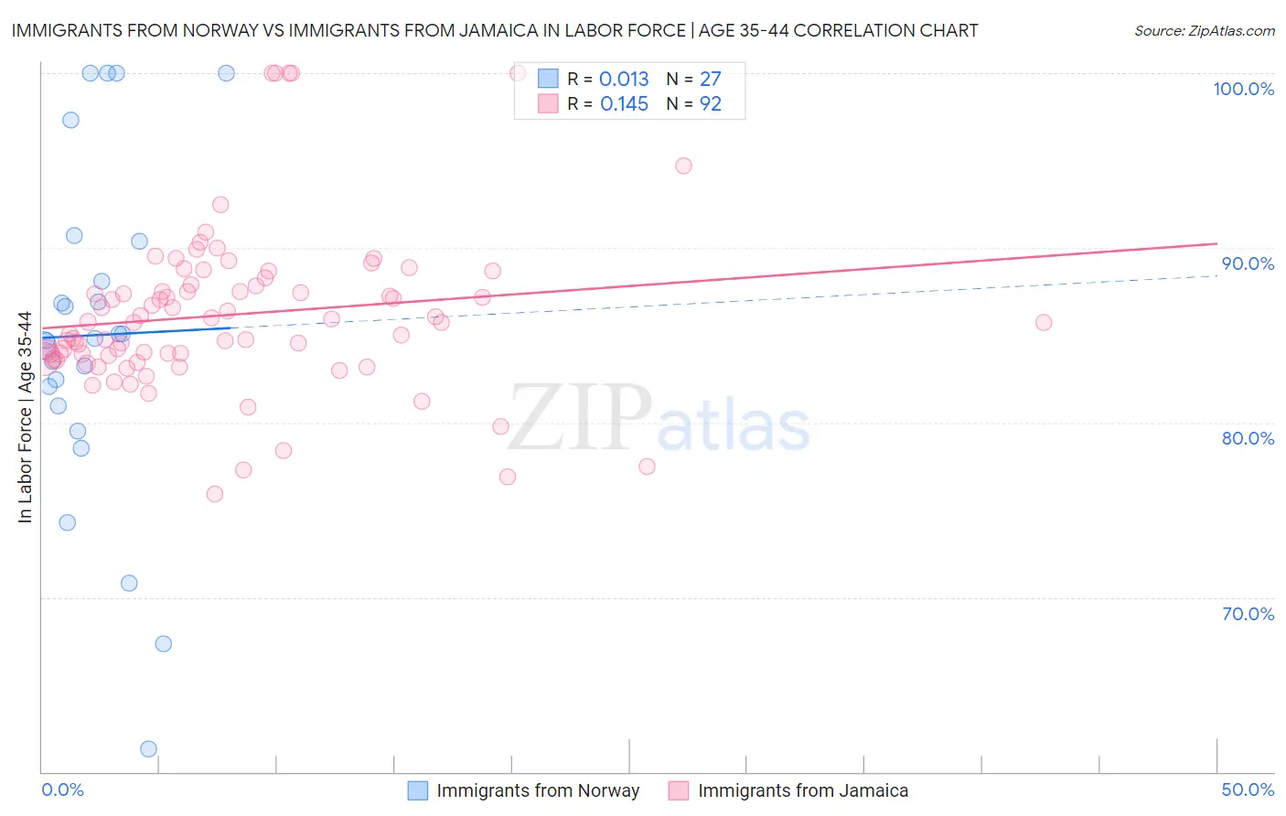 Immigrants from Norway vs Immigrants from Jamaica In Labor Force | Age 35-44