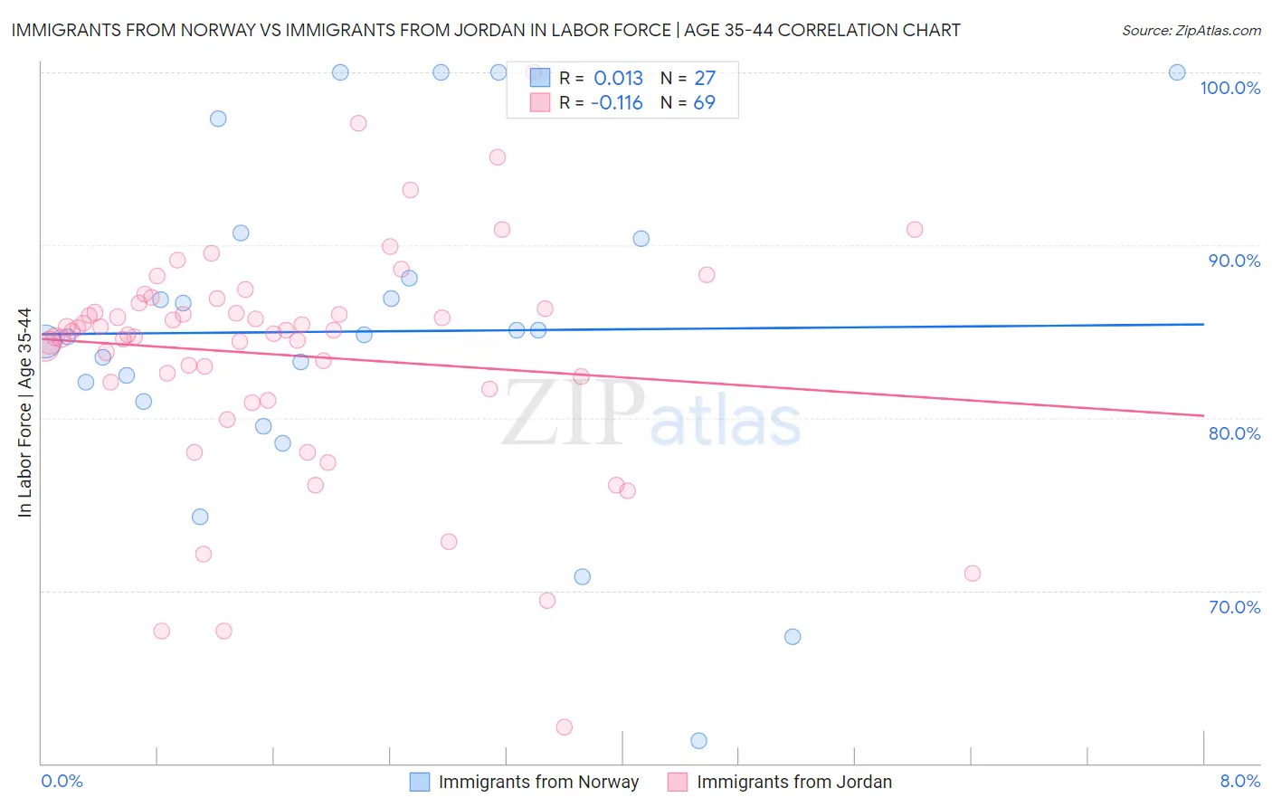 Immigrants from Norway vs Immigrants from Jordan In Labor Force | Age 35-44