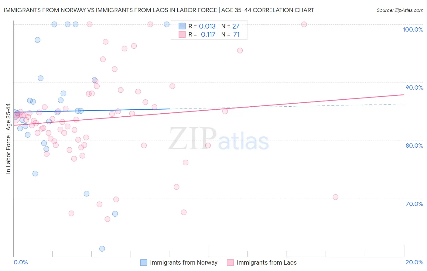 Immigrants from Norway vs Immigrants from Laos In Labor Force | Age 35-44