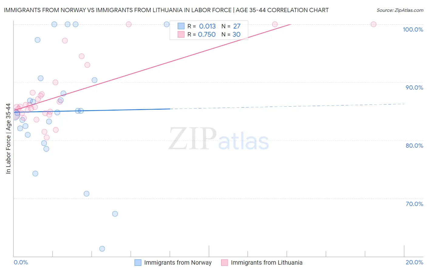 Immigrants from Norway vs Immigrants from Lithuania In Labor Force | Age 35-44