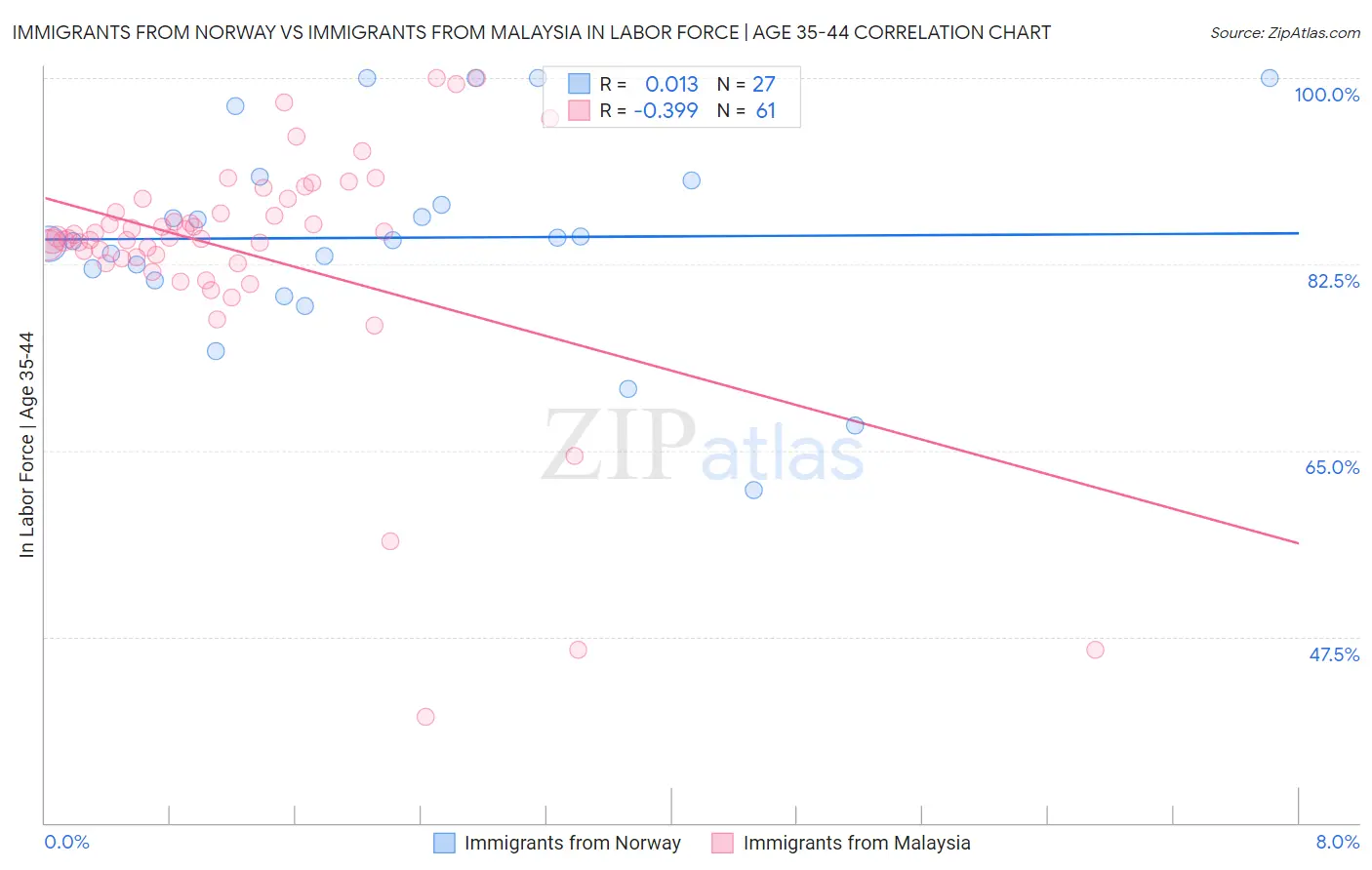 Immigrants from Norway vs Immigrants from Malaysia In Labor Force | Age 35-44