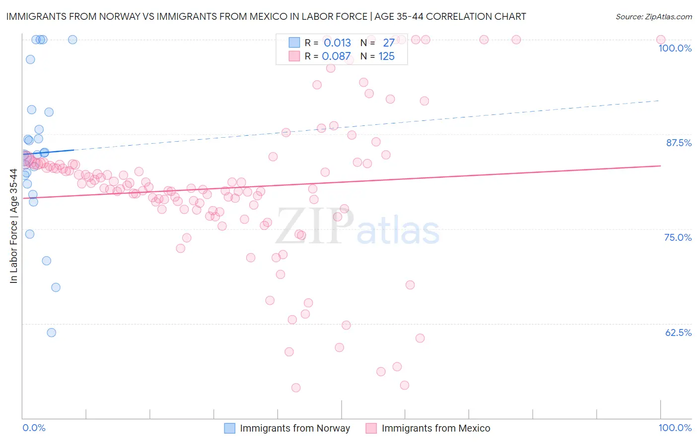 Immigrants from Norway vs Immigrants from Mexico In Labor Force | Age 35-44