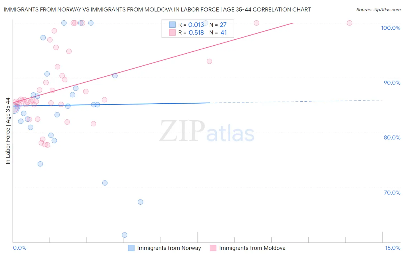 Immigrants from Norway vs Immigrants from Moldova In Labor Force | Age 35-44