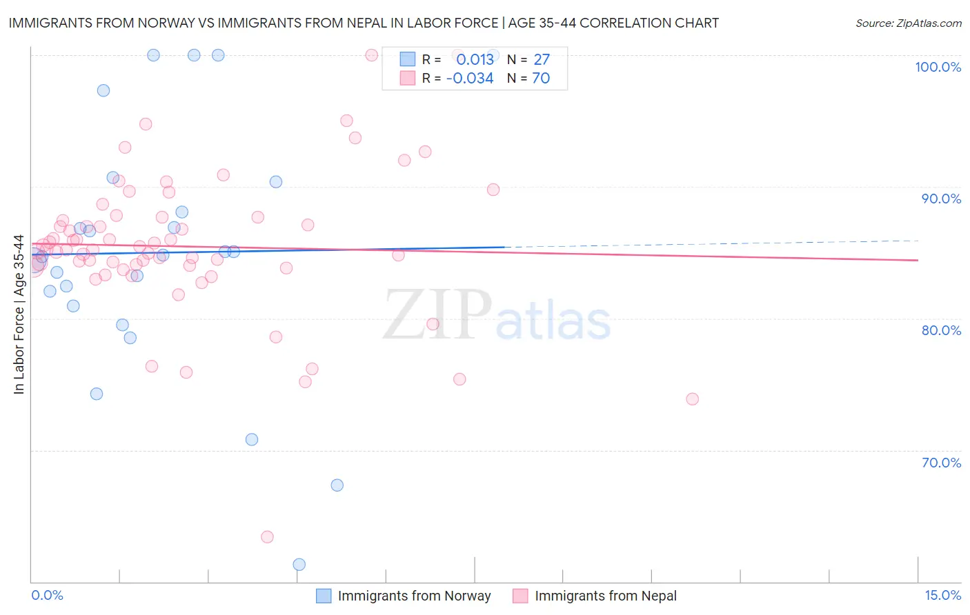 Immigrants from Norway vs Immigrants from Nepal In Labor Force | Age 35-44