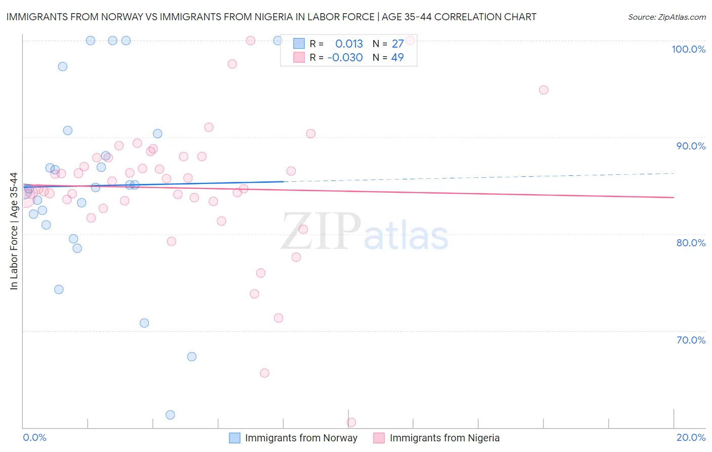 Immigrants from Norway vs Immigrants from Nigeria In Labor Force | Age 35-44