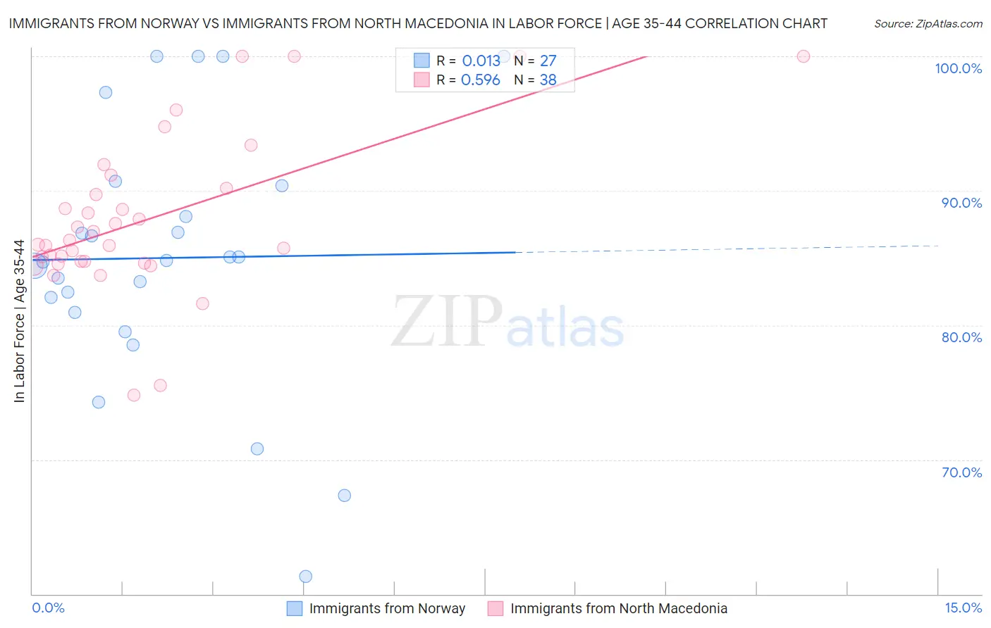 Immigrants from Norway vs Immigrants from North Macedonia In Labor Force | Age 35-44